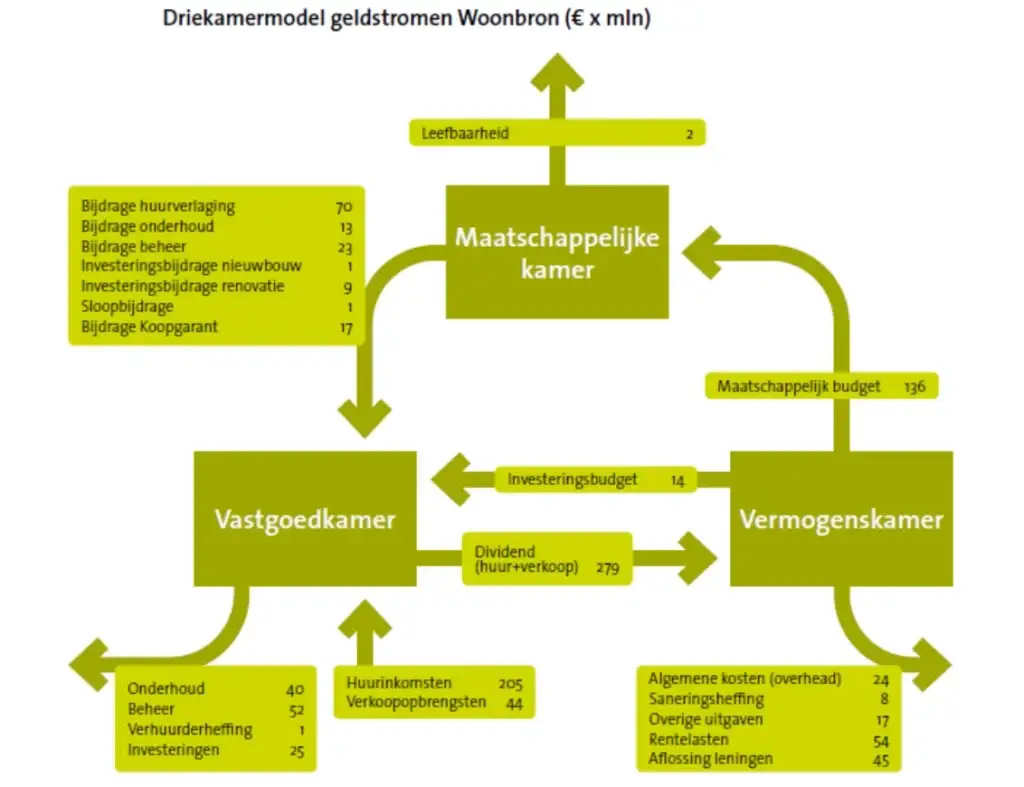 driekamermodel afbeelding De Corporatiestrateeg