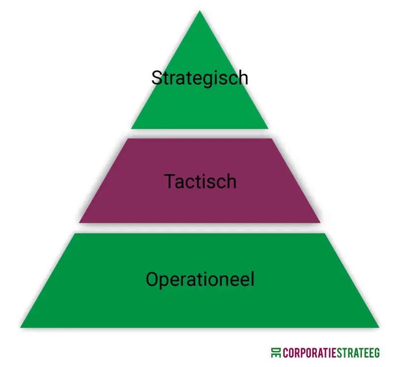 01 vastgoedpiramide tactisch niveau 800x746 1 De Corporatiestrateeg