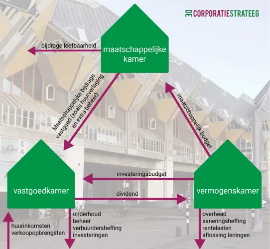 driekamermodel vastgoedsturing 1 542x500 1 De Corporatiestrateeg